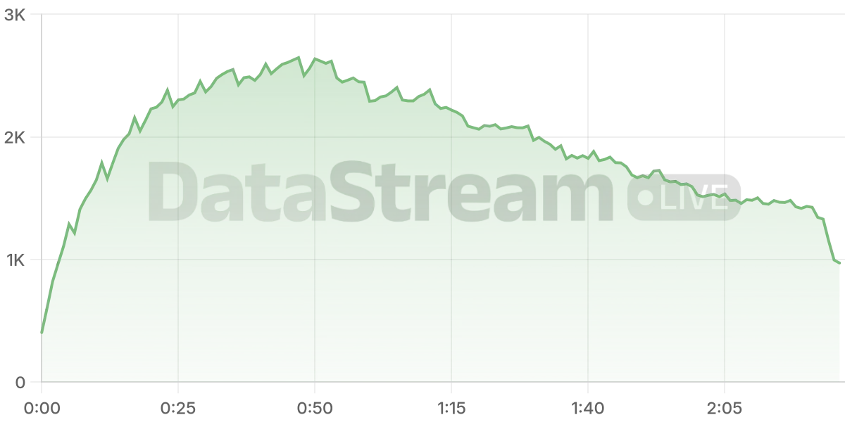 Grafico de conectados del stream