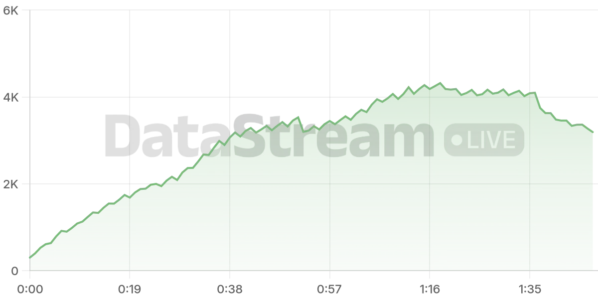 Grafico de conectados del stream