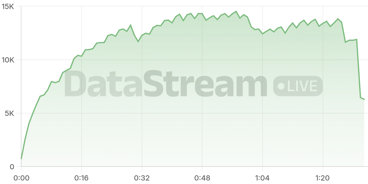 Grafico de conectados del stream