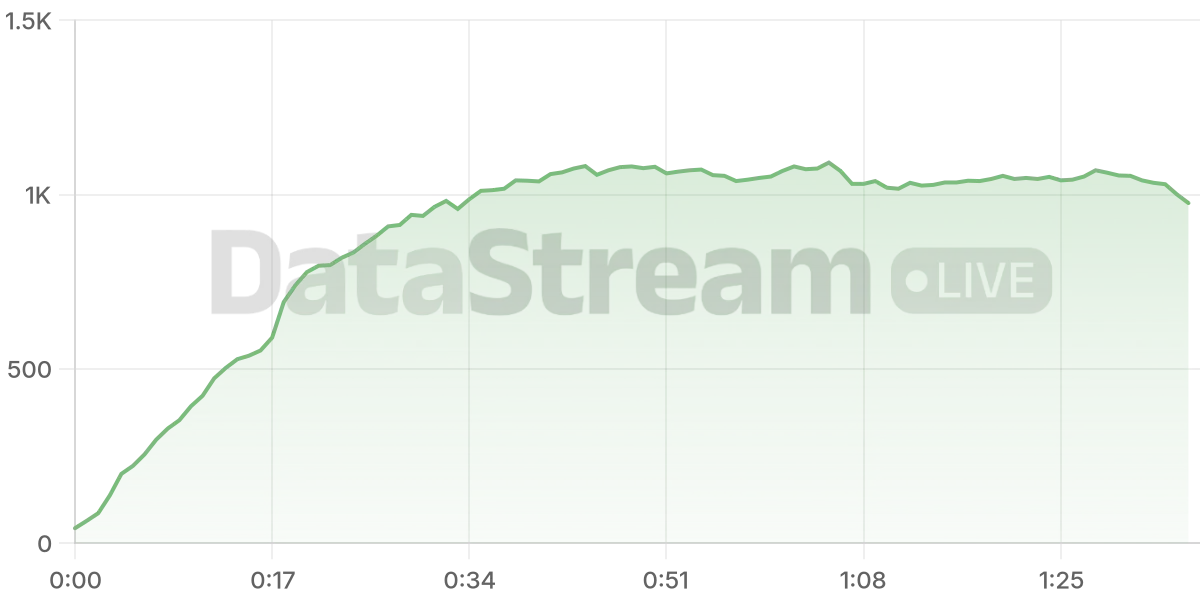Grafico de conectados del stream