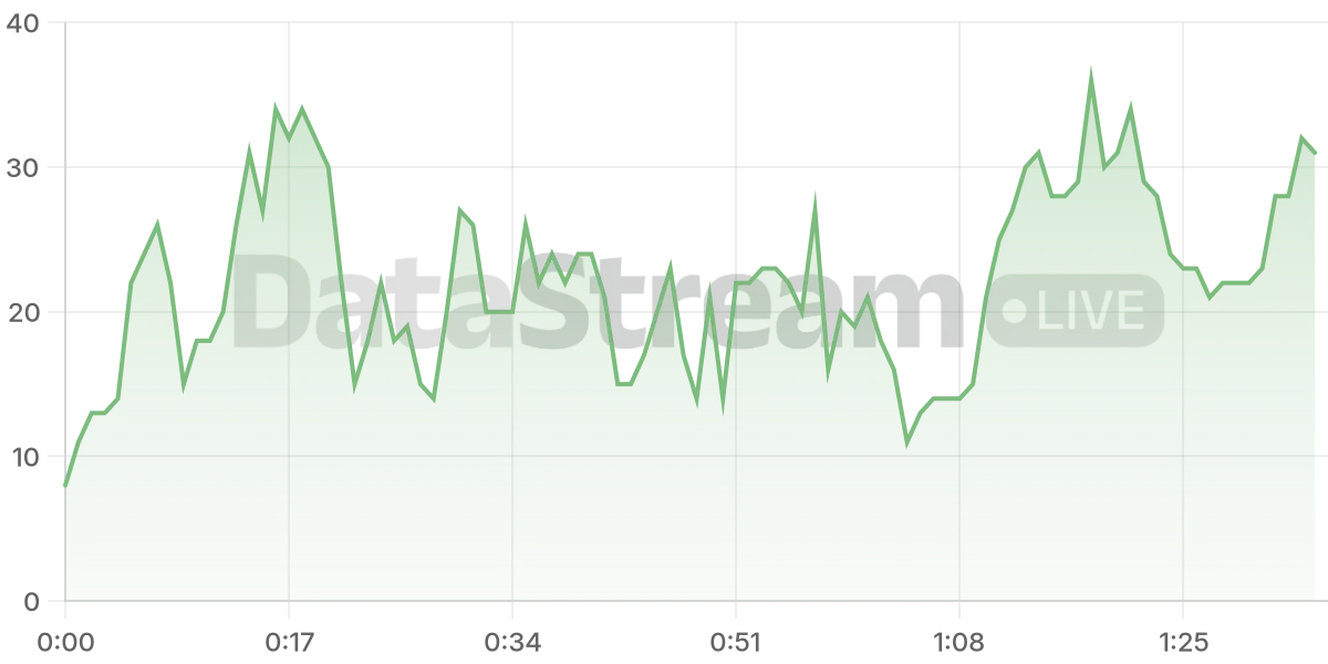Grafico de conectados del stream