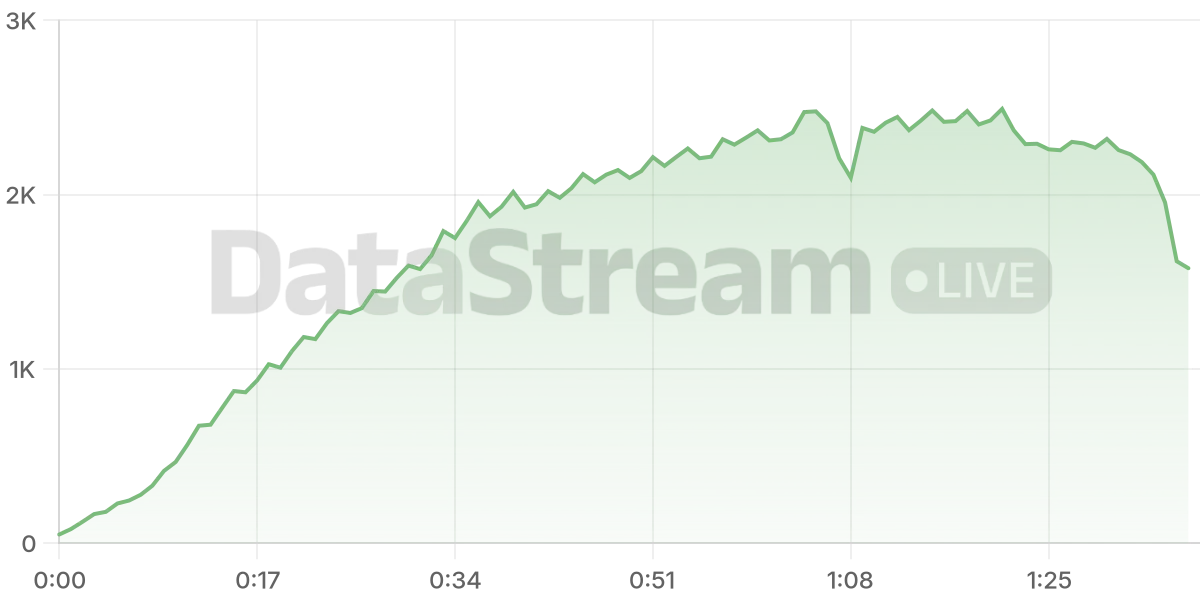 Grafico de conectados del stream