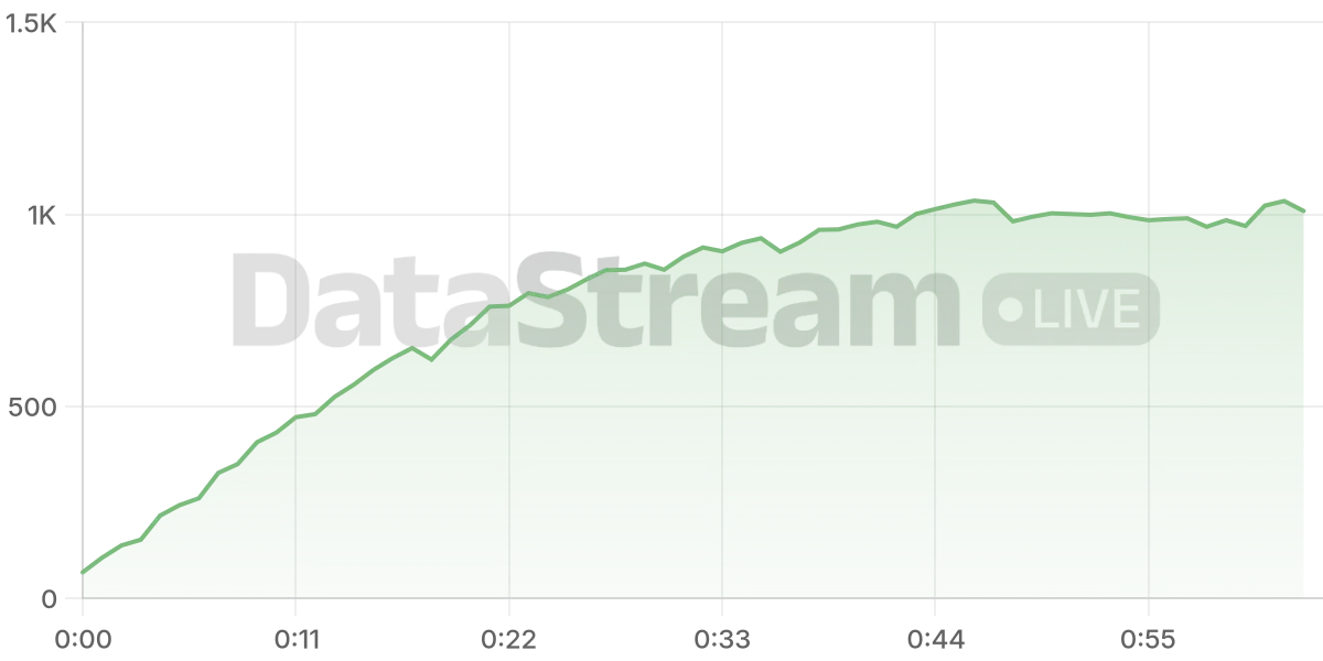 Grafico de conectados del stream