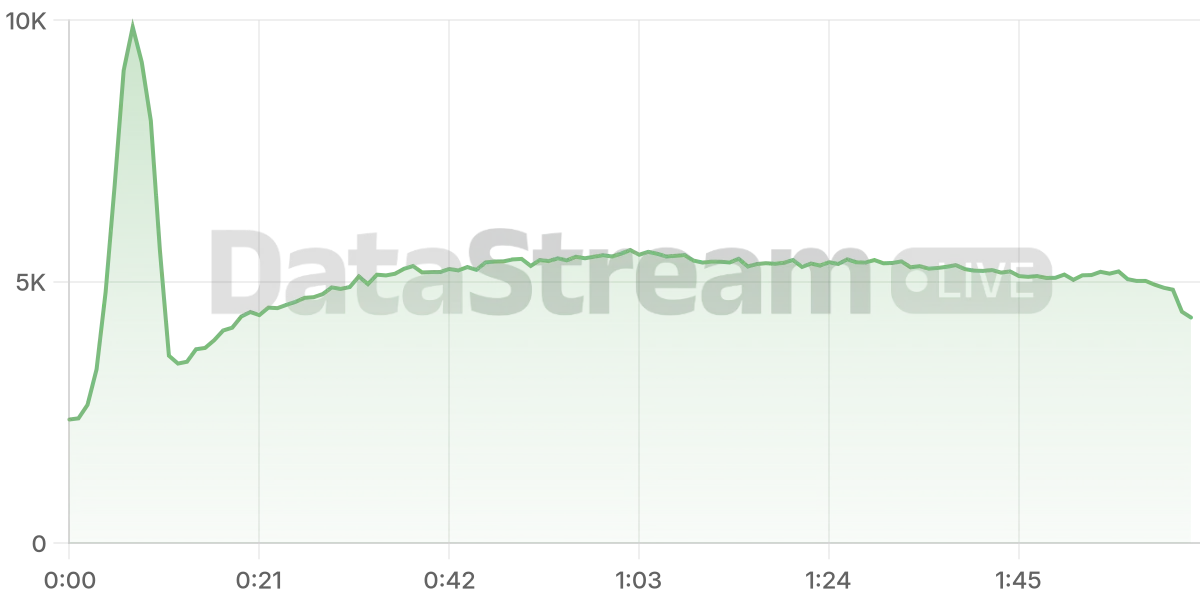 Grafico de conectados del stream