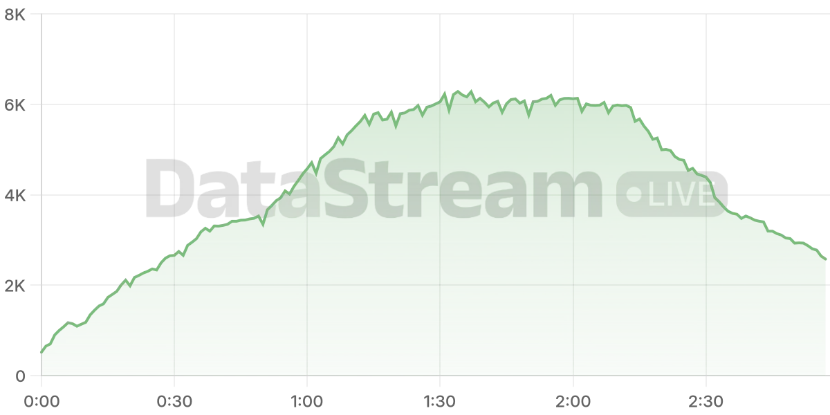 Grafico de conectados del stream
