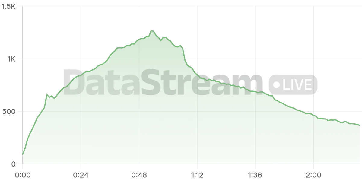 Grafico de conectados del stream