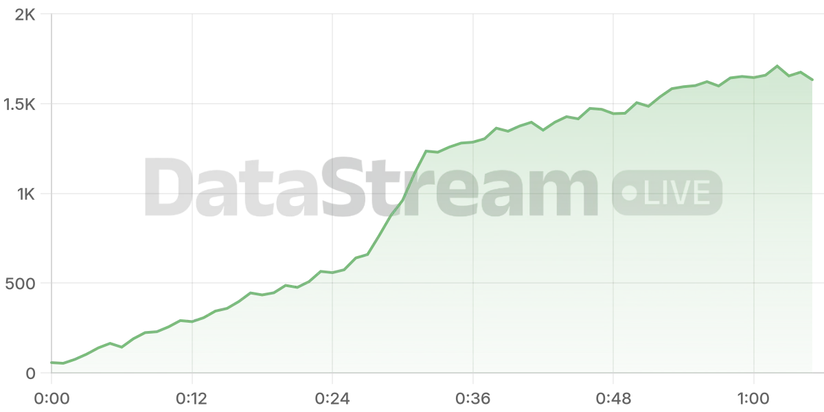 Grafico de conectados del stream