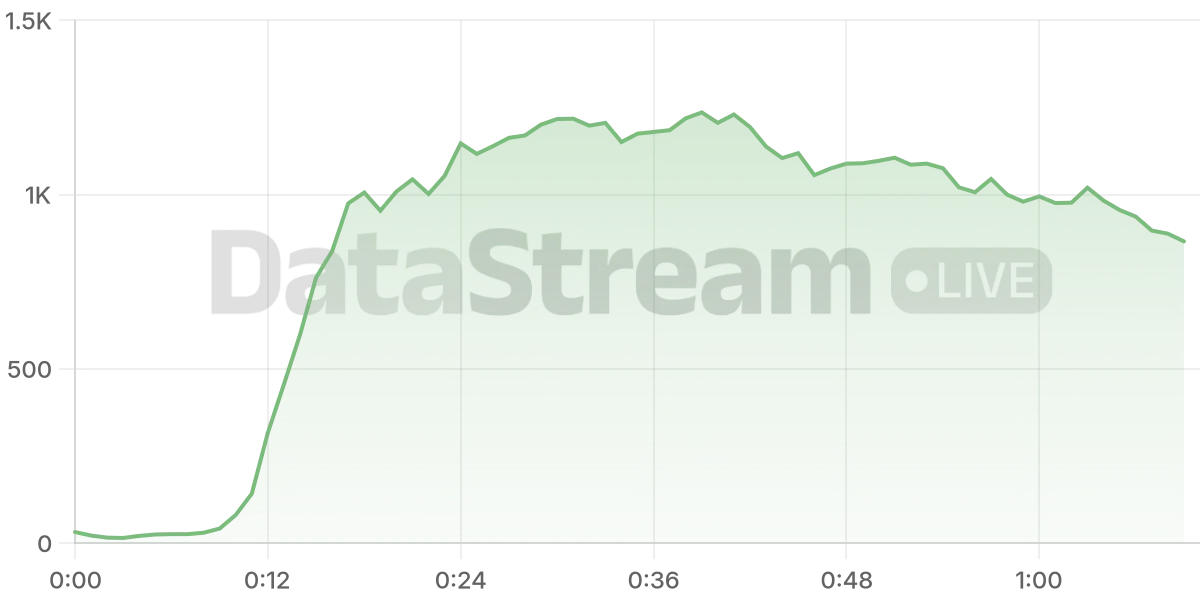 Grafico de conectados del stream