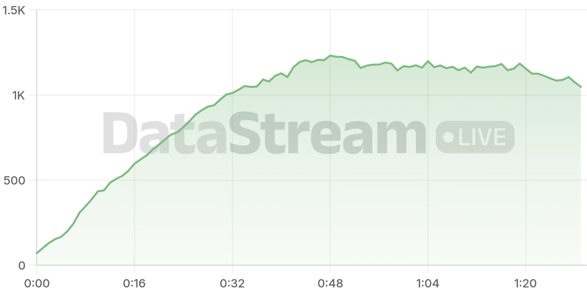 Grafico de conectados del stream