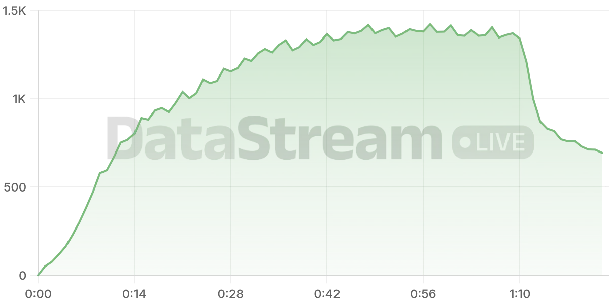 Grafico de conectados del stream