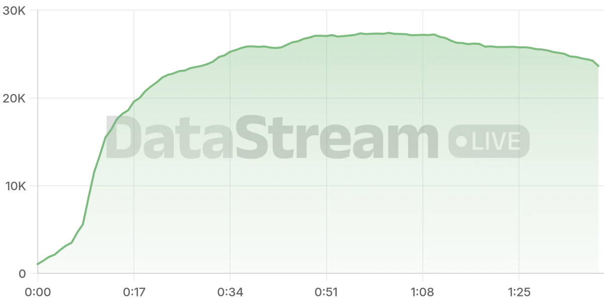 Grafico de conectados del stream