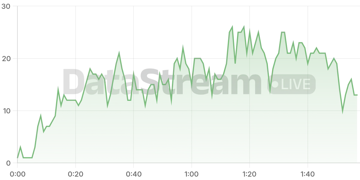 Grafico de conectados del stream