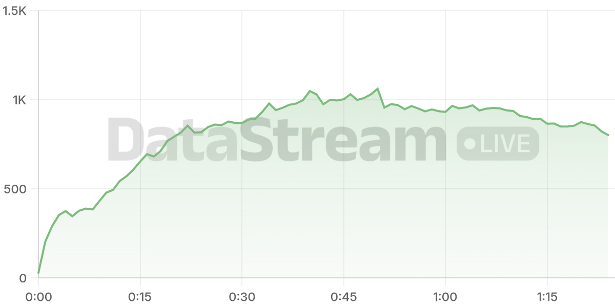 Grafico de conectados del stream