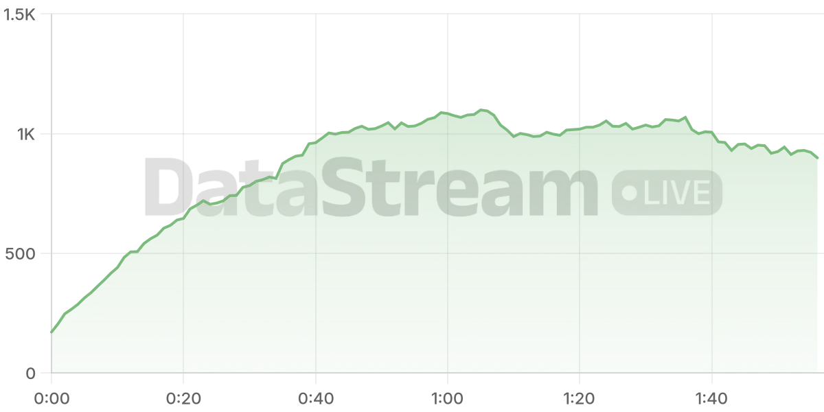 Grafico de conectados del stream
