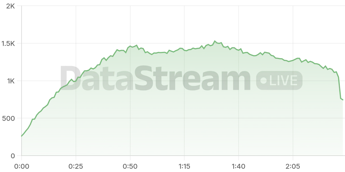 Grafico de conectados del stream
