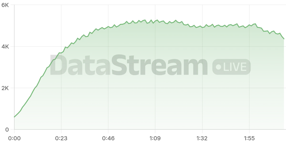 Grafico de conectados del stream