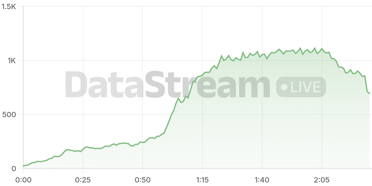Grafico de conectados del stream