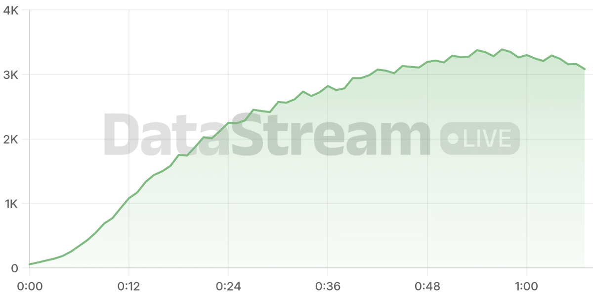 Grafico de conectados del stream