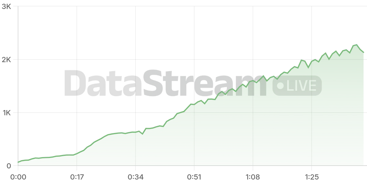 Grafico de conectados del stream