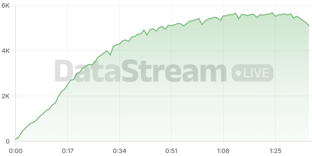 Grafico de conectados del stream