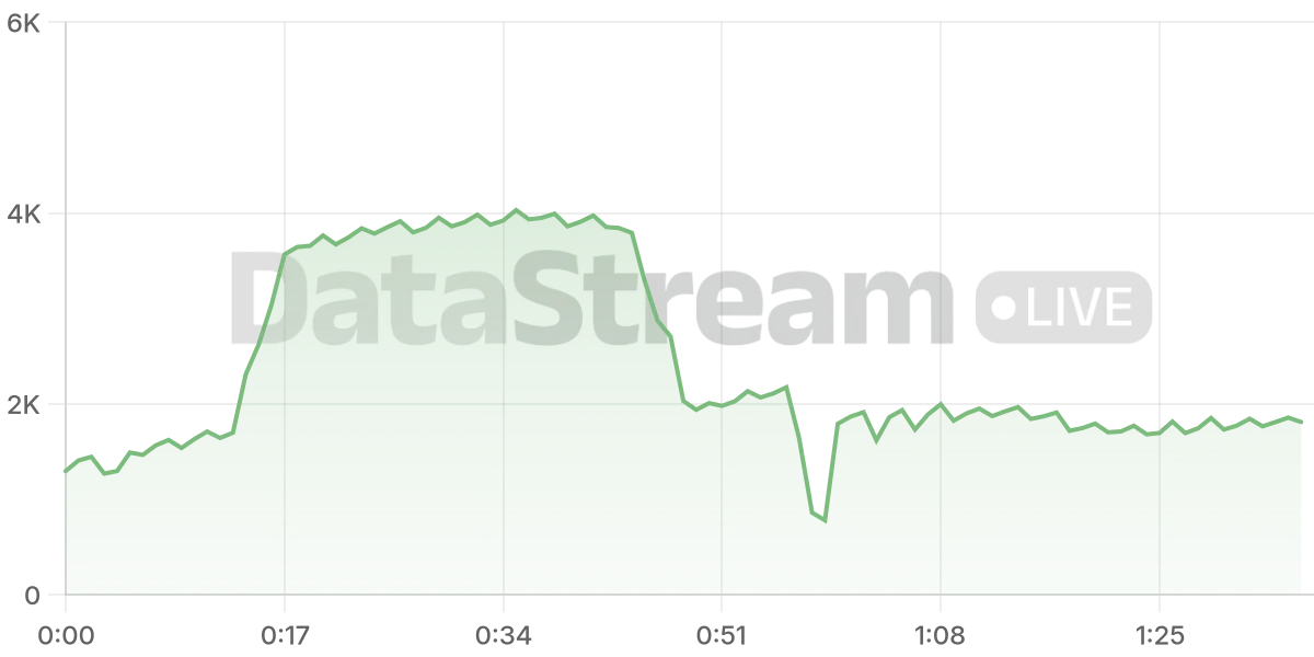 Grafico de conectados del stream