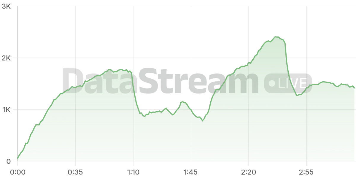 Grafico de conectados del stream