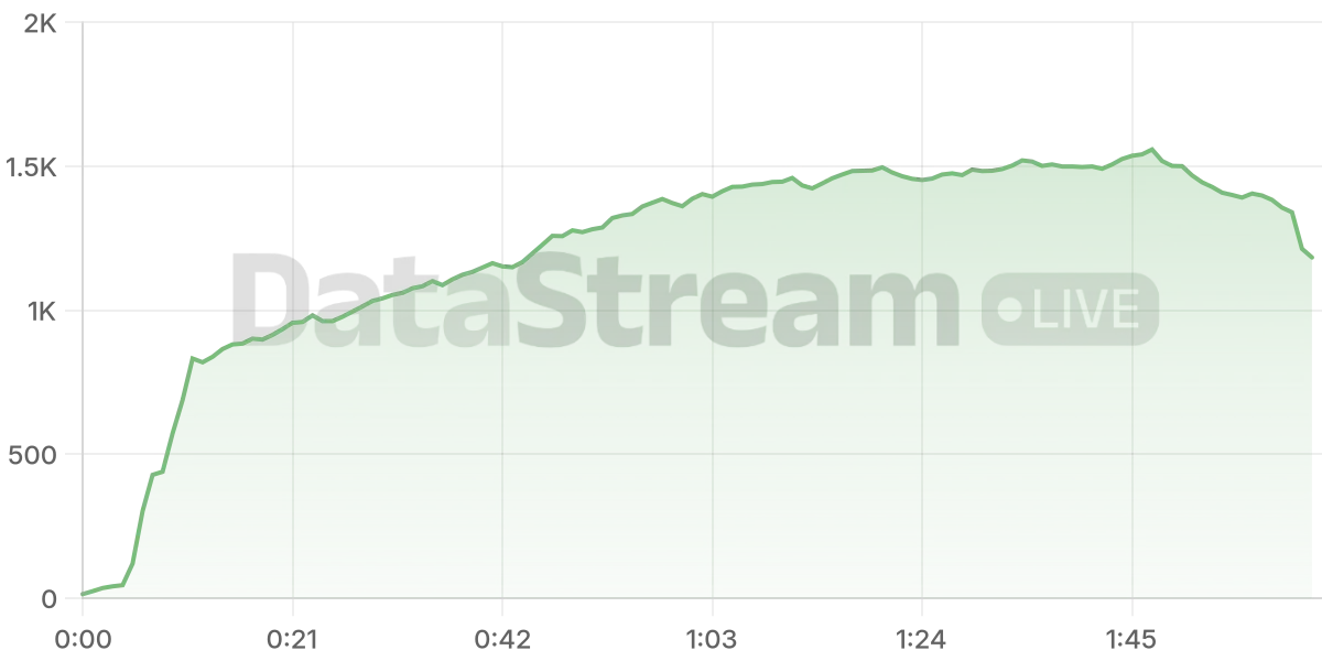 Grafico de conectados del stream