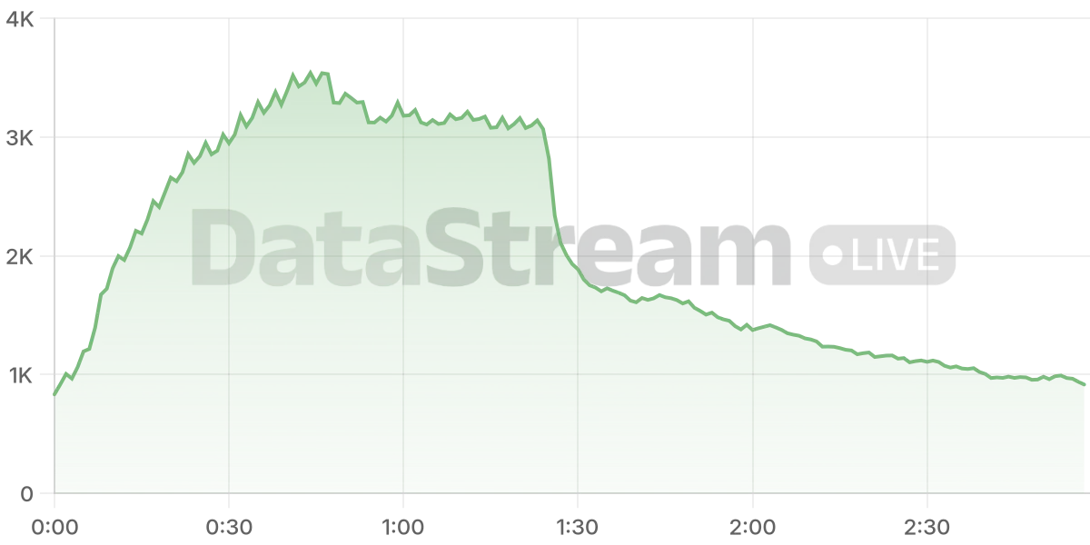 Grafico de conectados del stream