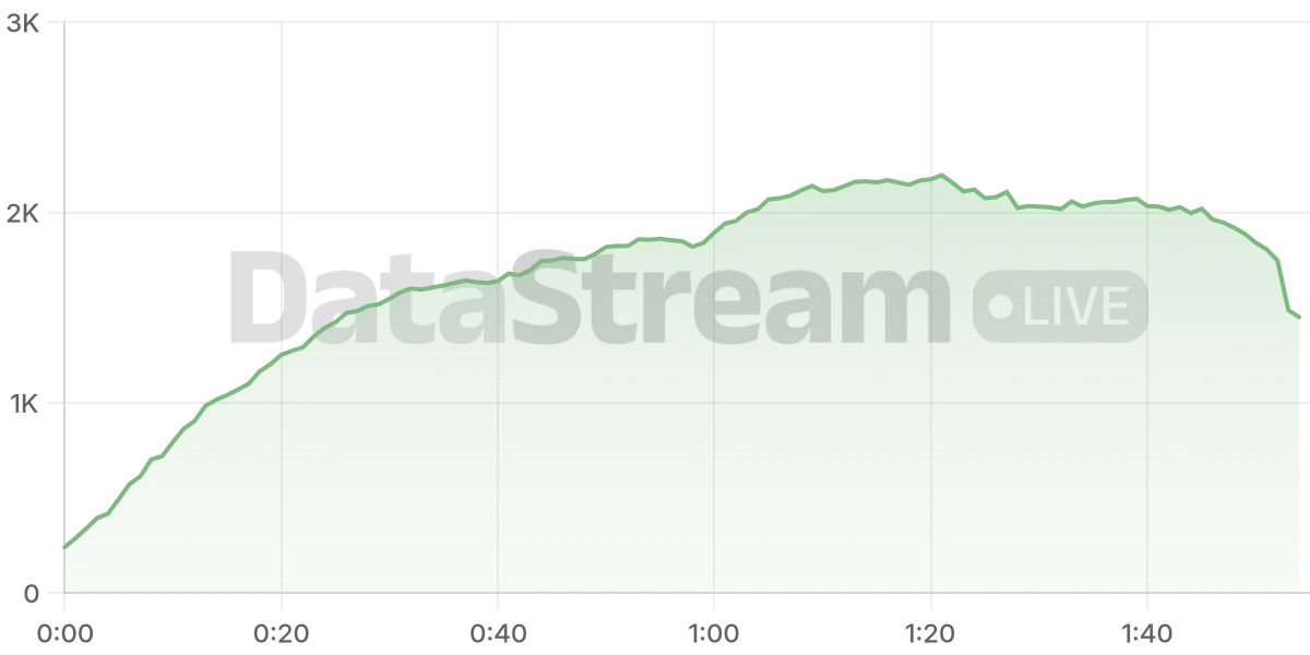 Grafico de conectados del stream
