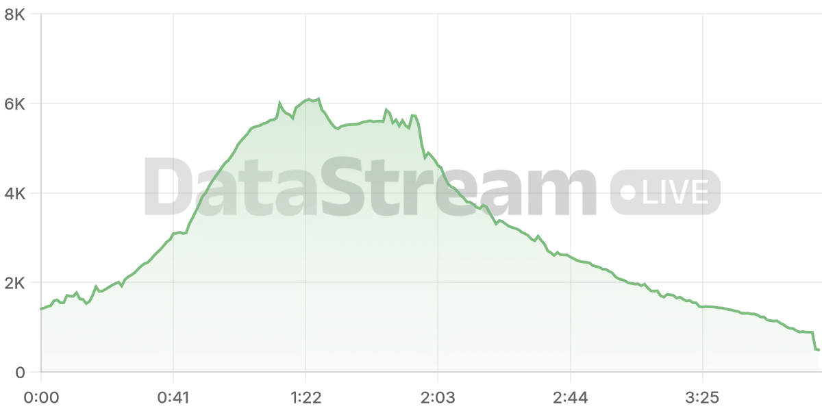 Grafico de conectados del stream