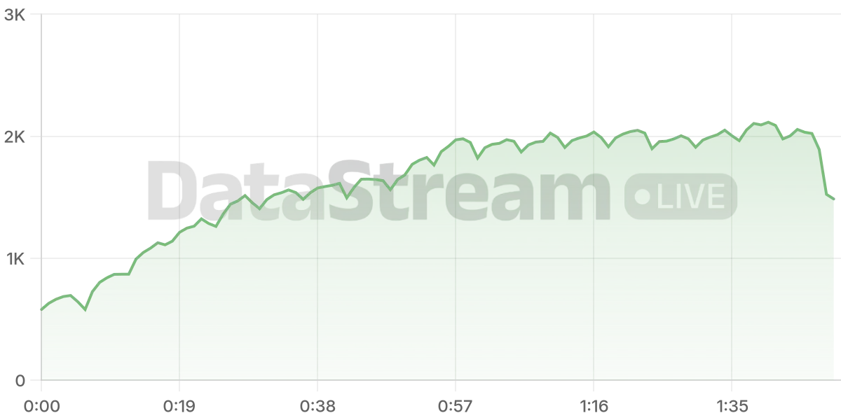 Grafico de conectados del stream