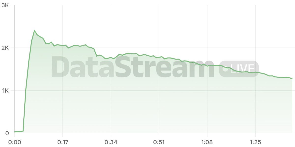 Grafico de conectados del stream
