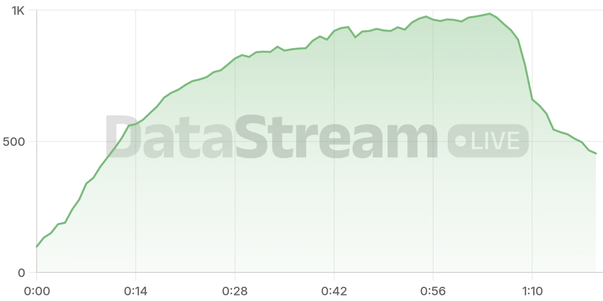 Grafico de conectados del stream