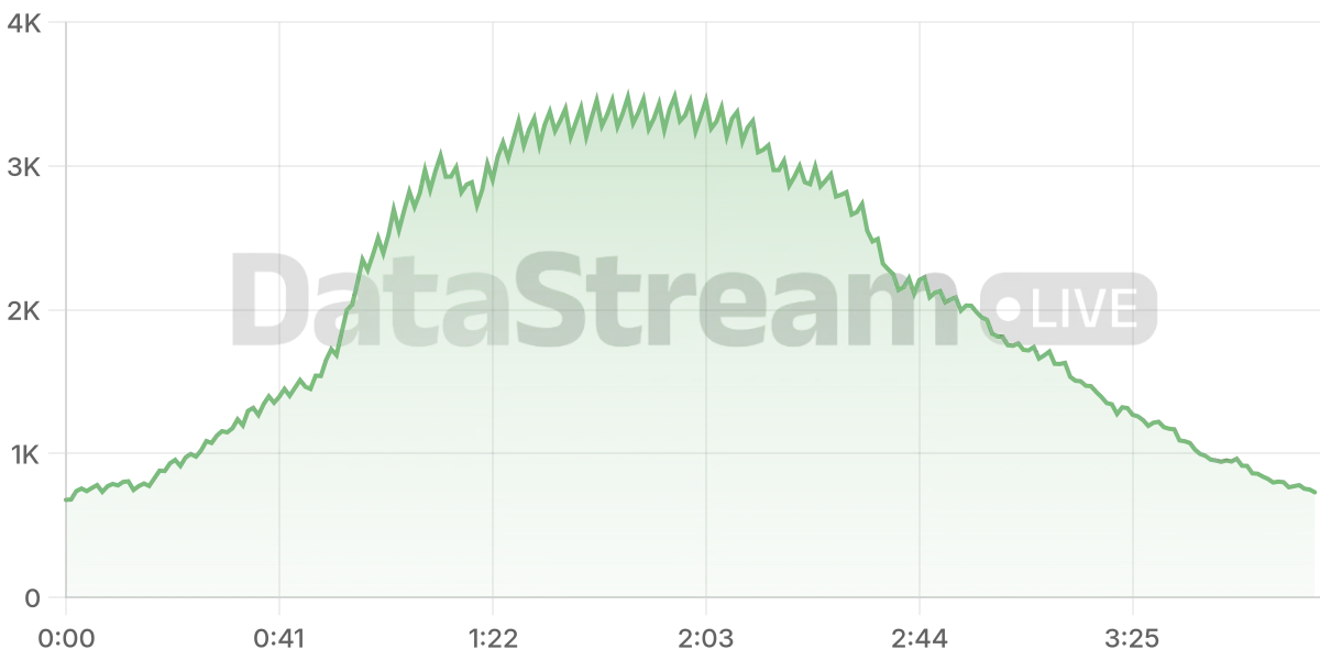 Grafico de conectados del stream