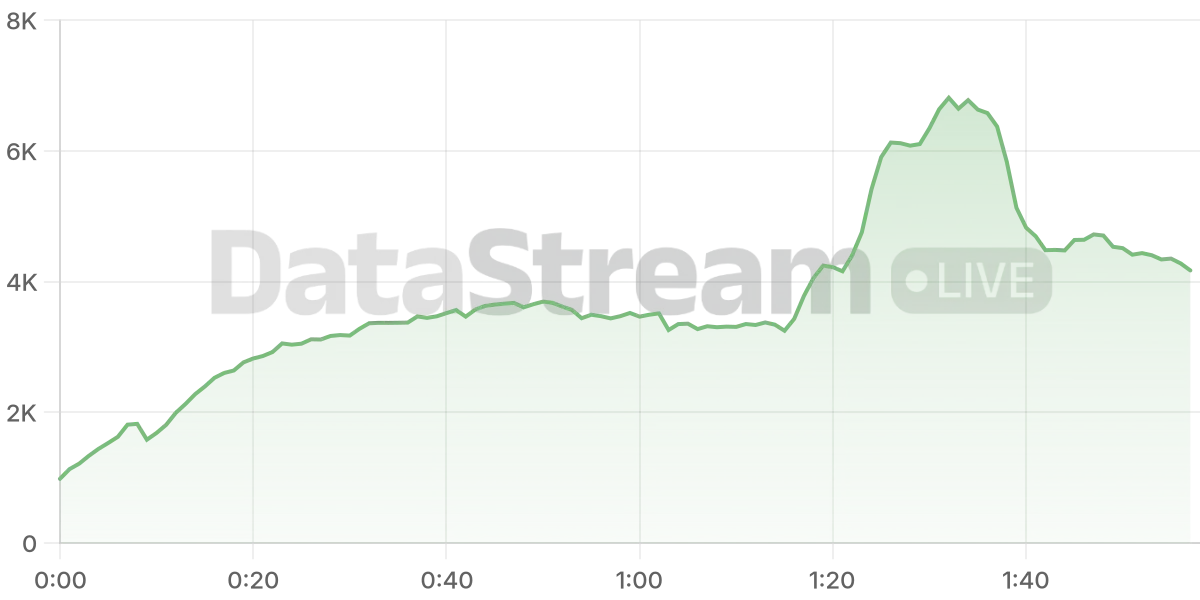 Grafico de conectados del stream