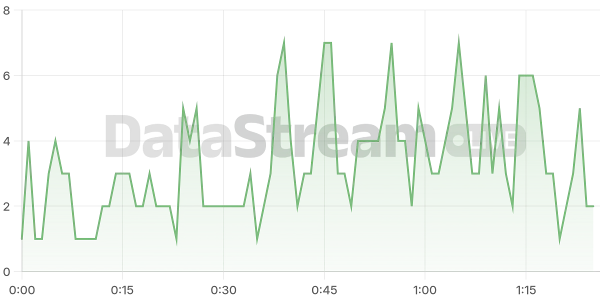Grafico de conectados del stream