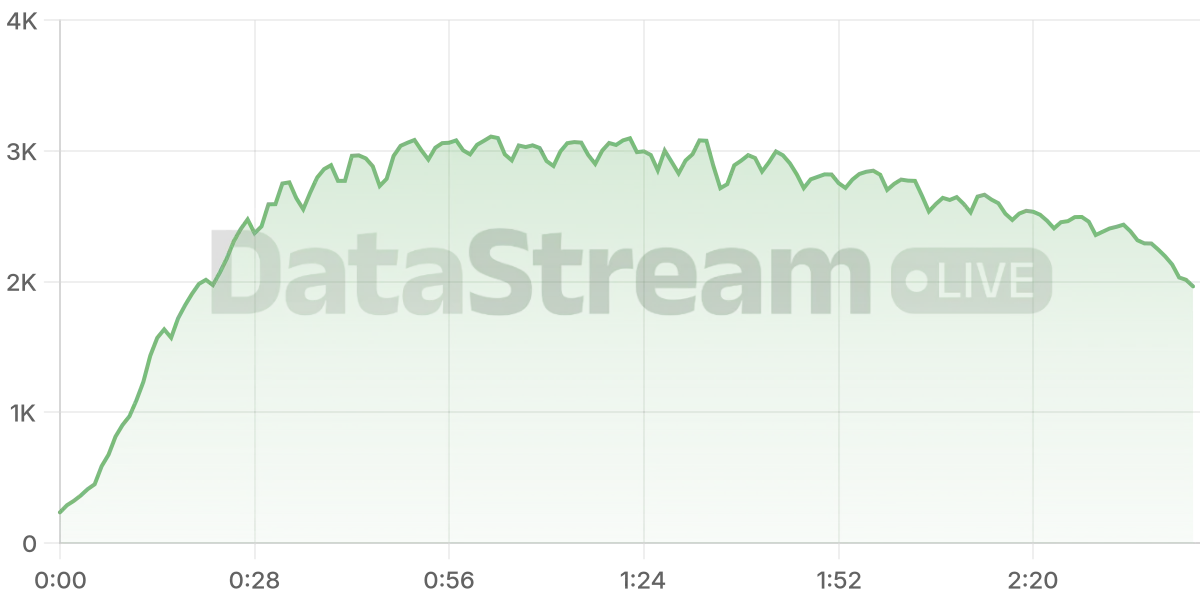 Grafico de conectados del stream