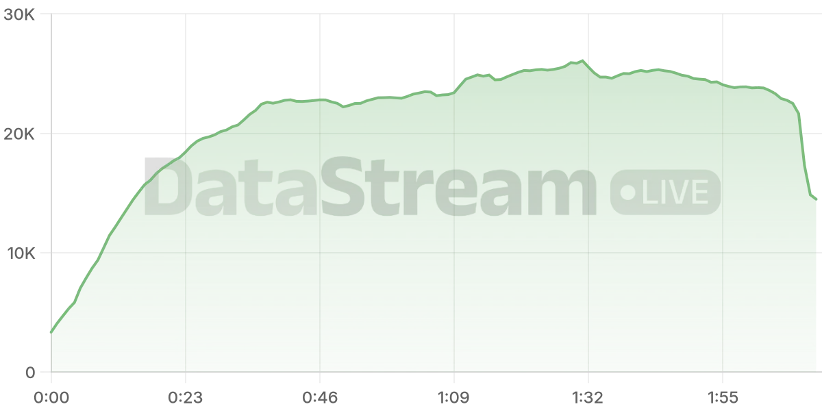 Grafico de conectados del stream