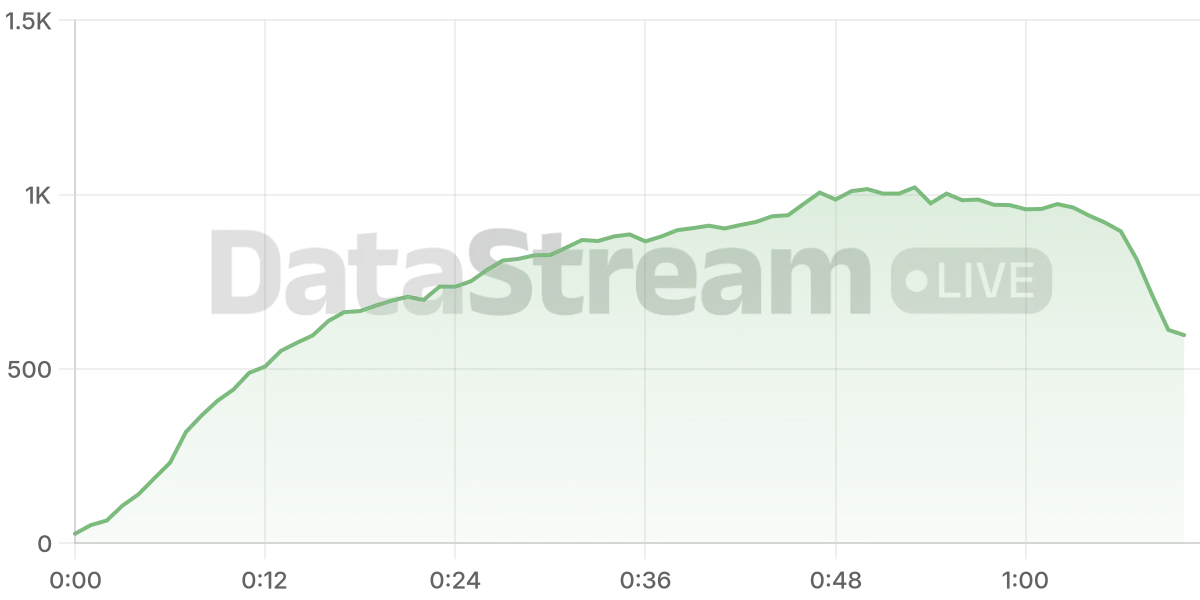 Grafico de conectados del stream
