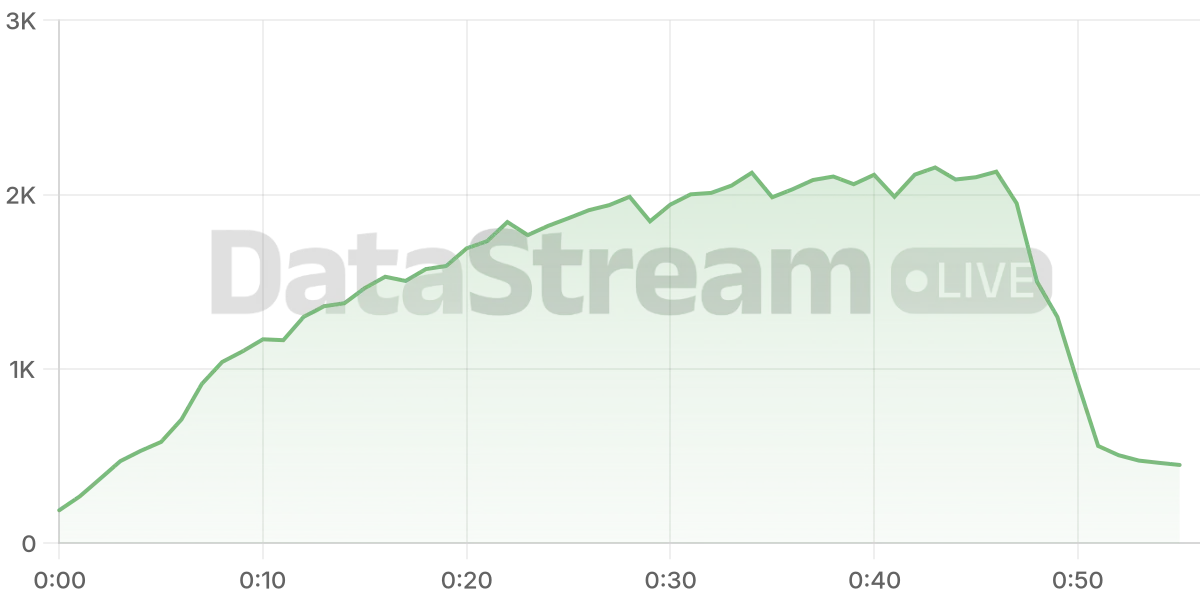 Grafico de conectados del stream