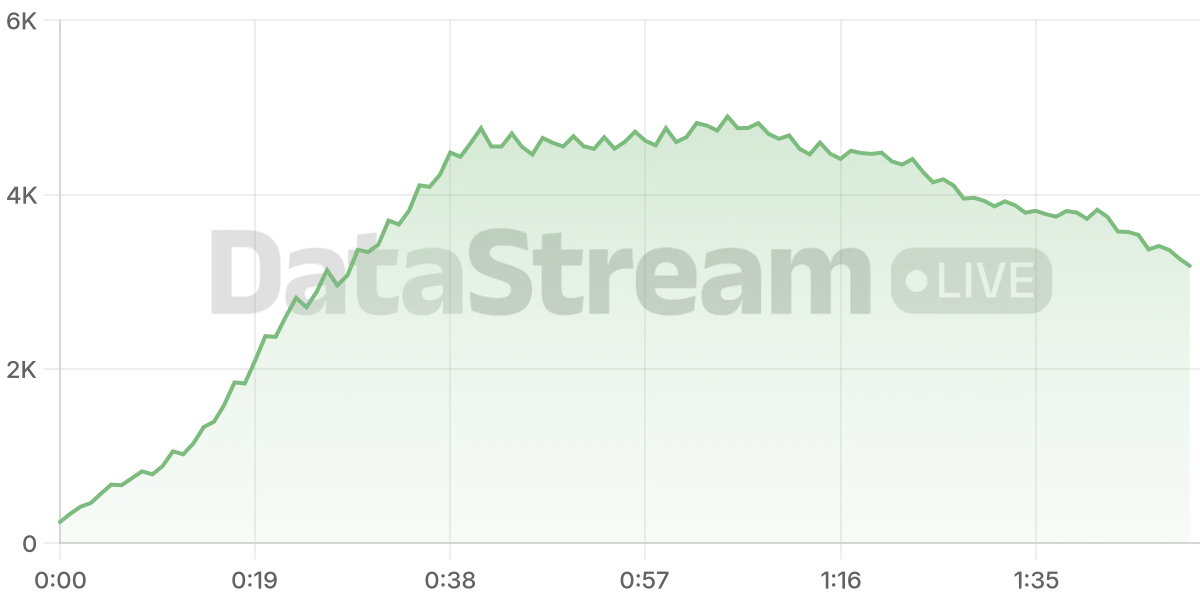Grafico de conectados del stream