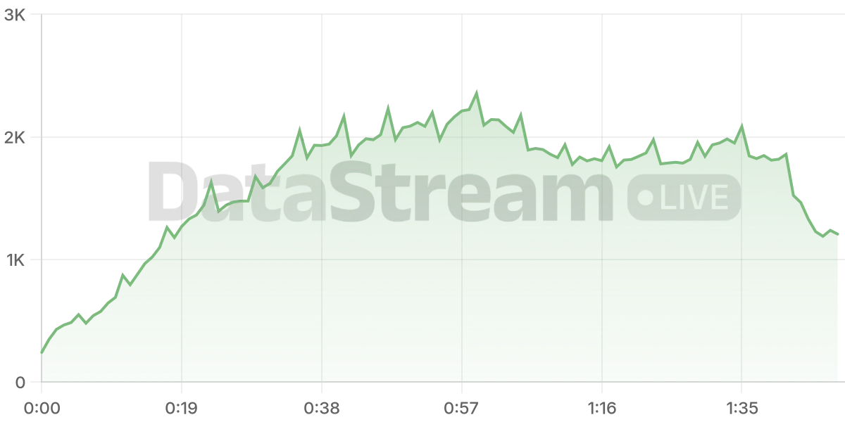 Grafico de conectados del stream