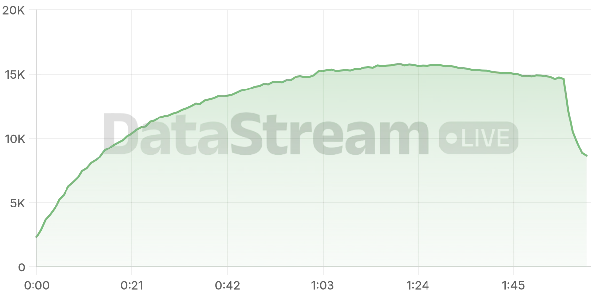 Grafico de conectados del stream