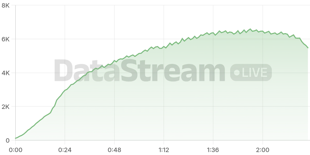 Grafico de conectados del stream