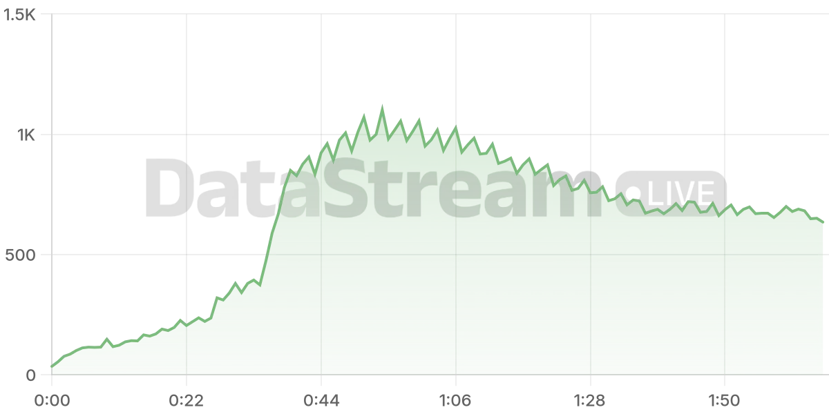 Grafico de conectados del stream
