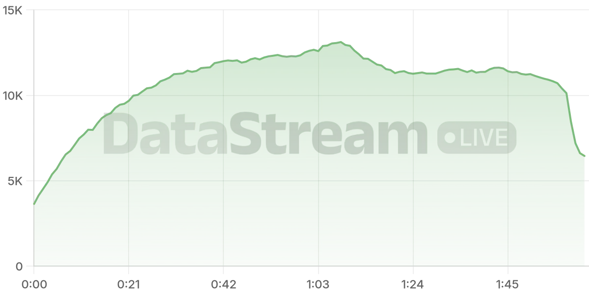 Grafico de conectados del stream