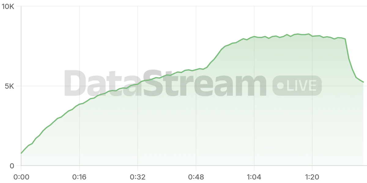 Grafico de conectados del stream