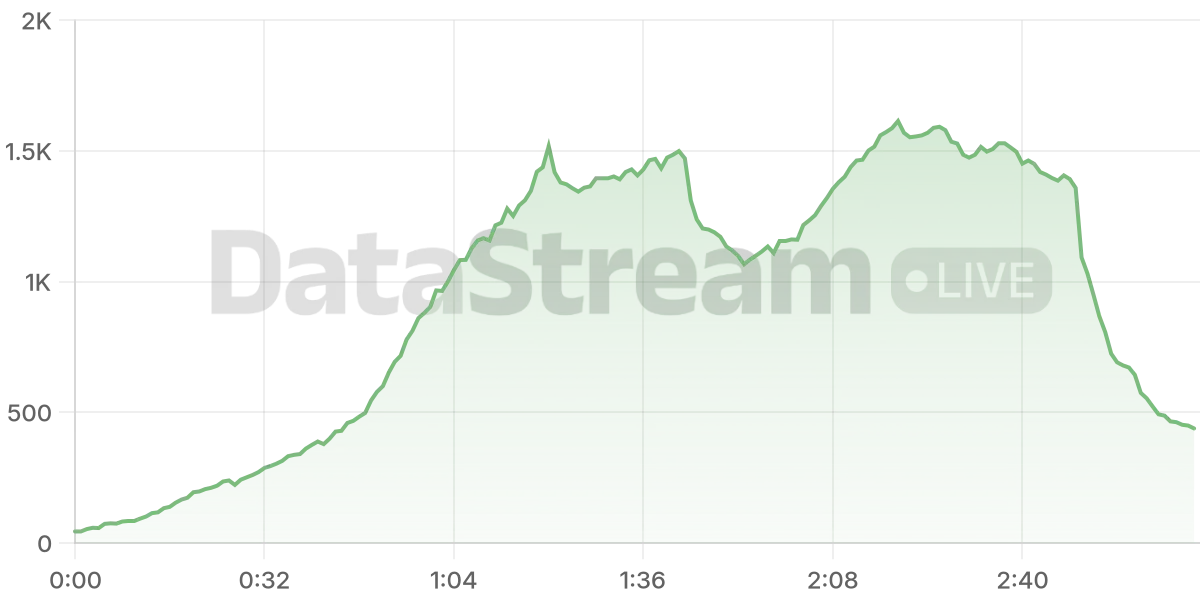 Grafico de conectados del stream