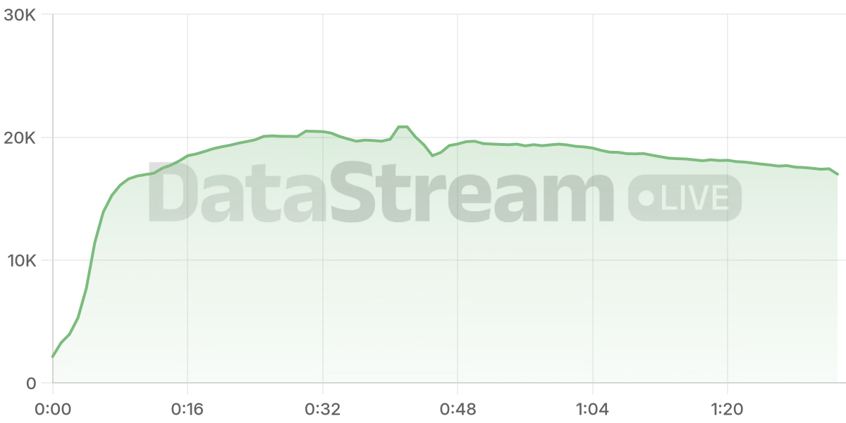 Grafico de conectados del stream