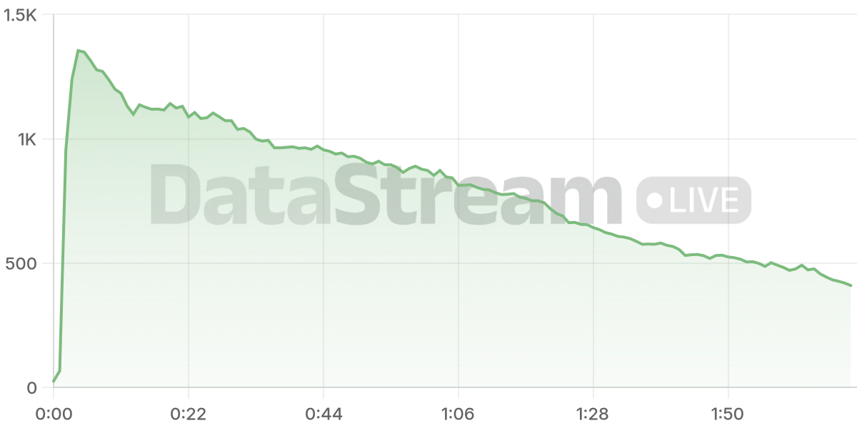 Grafico de conectados del stream